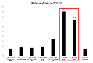 بياني يوضح أهمية الهيدروجين الأخضر تصميم المركز المصري للفكر والدراسات الإستراتيجية